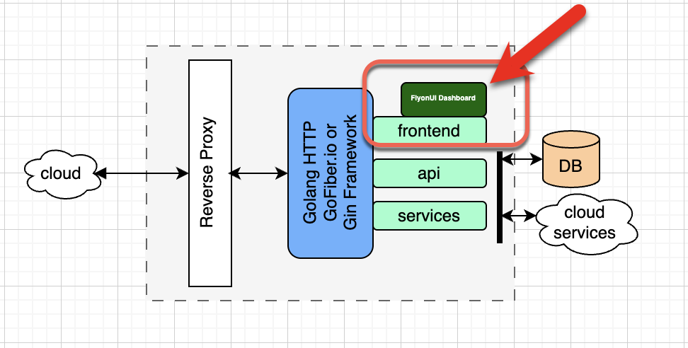 delivering your frontend via Golang or Python backend